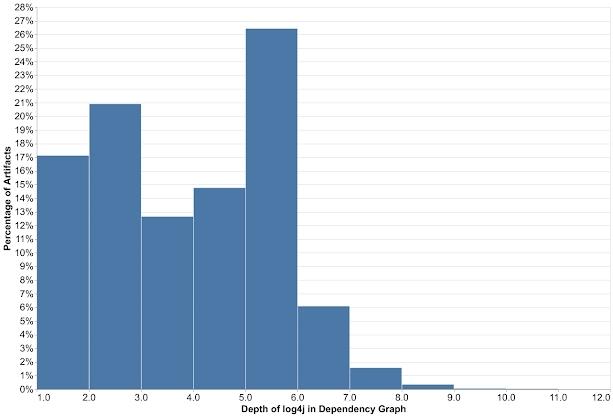 「Apache Log4j」の脆弱性、3万5000超のJavaパッケージに影響の恐れ--グーグル調査