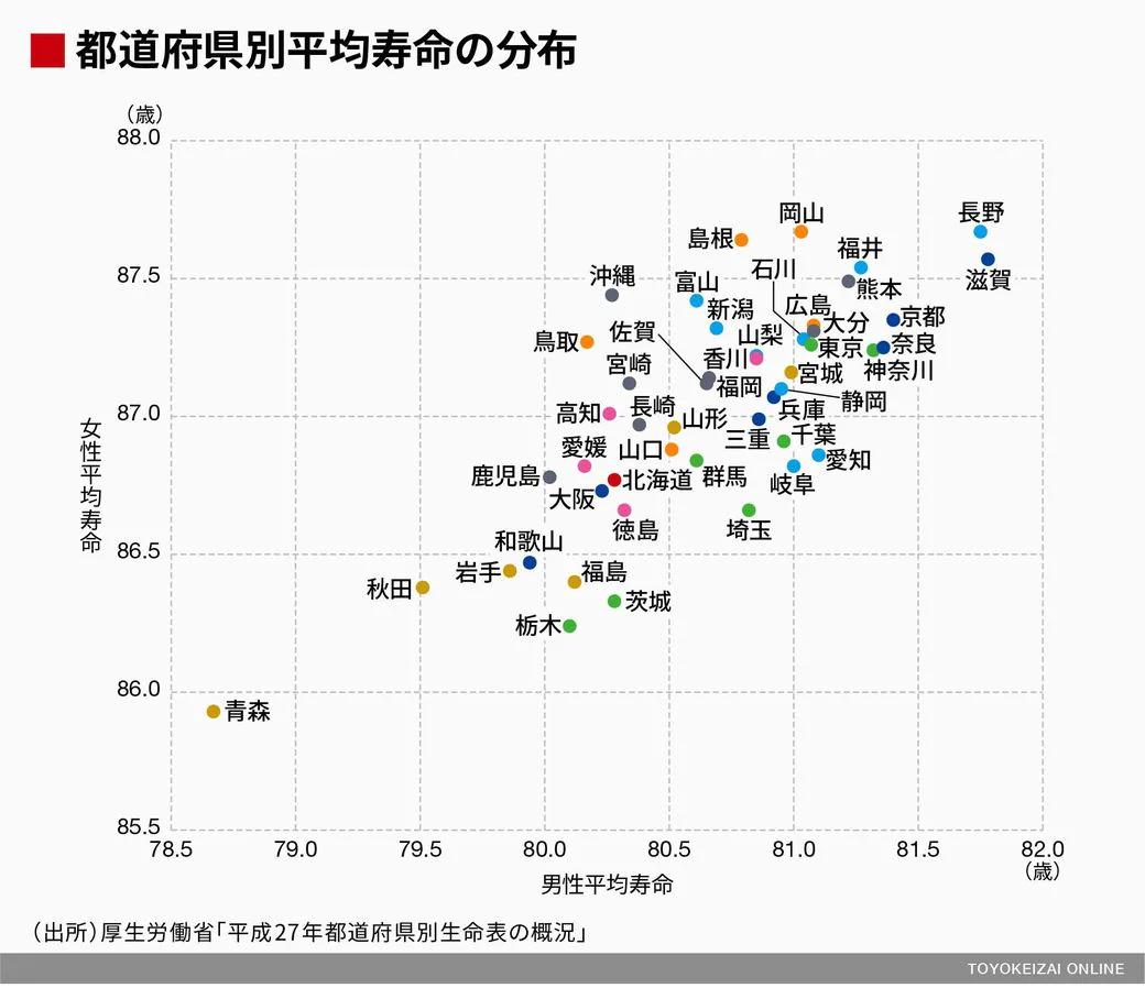 【平均寿命】男性の平均寿命が長い都道府県ランキング！　1位は滋賀県！