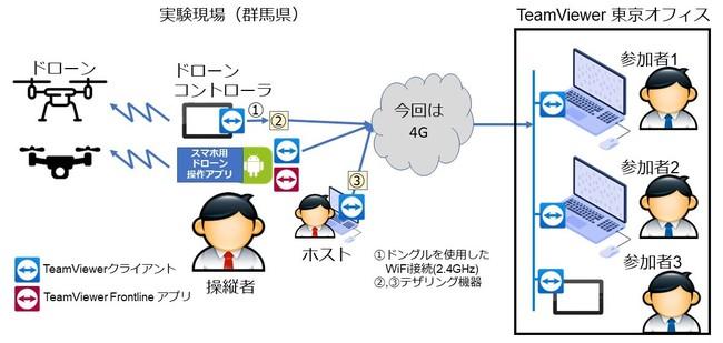 チームビューワー、ドローンでの映像のリアルタイム共有に向けた実証実験に成功