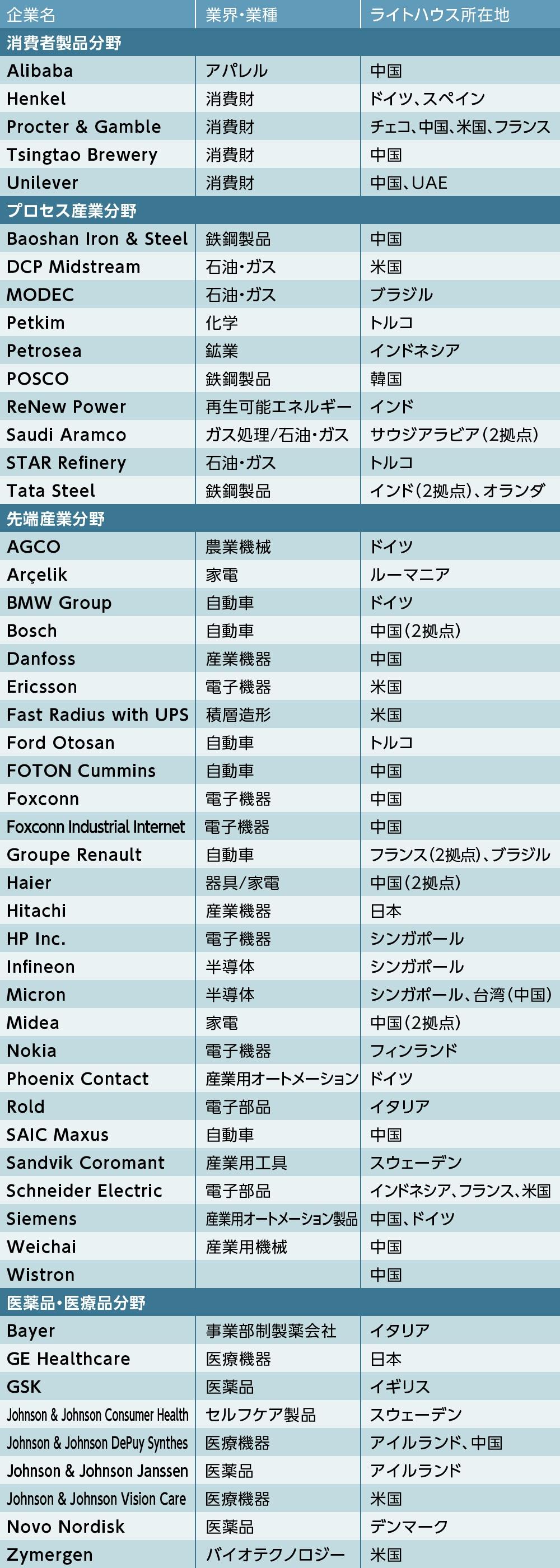 「ライトハウス」とは何か？日本には現在2拠点、第4次産業革命のベンチマーク工場 連載：第4次産業革命のビジネス実務論 