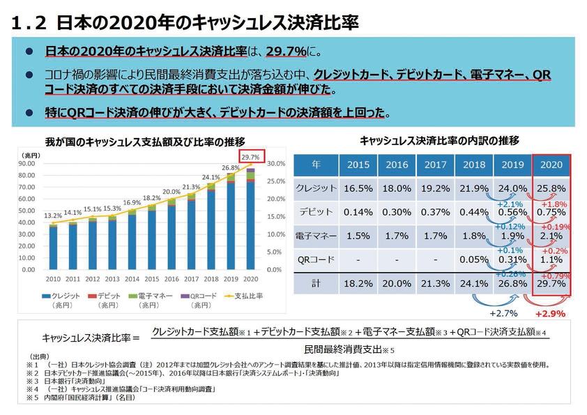 コロナ禍でも日本のキャッシュレス化は進行 決済サービスの動向を総まとめ
