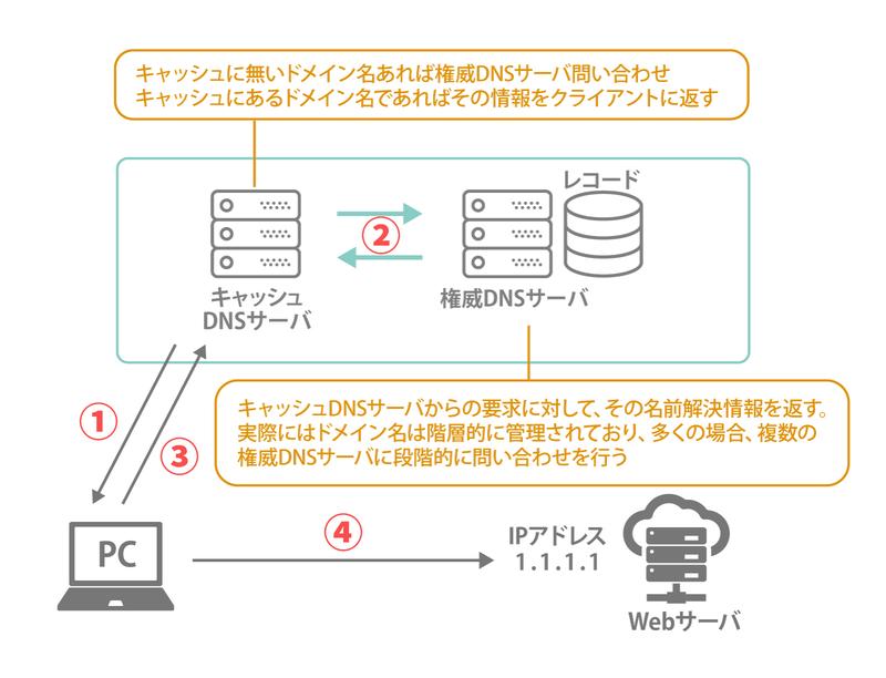 What is DNS?Thorough explanation of measures that do not make 