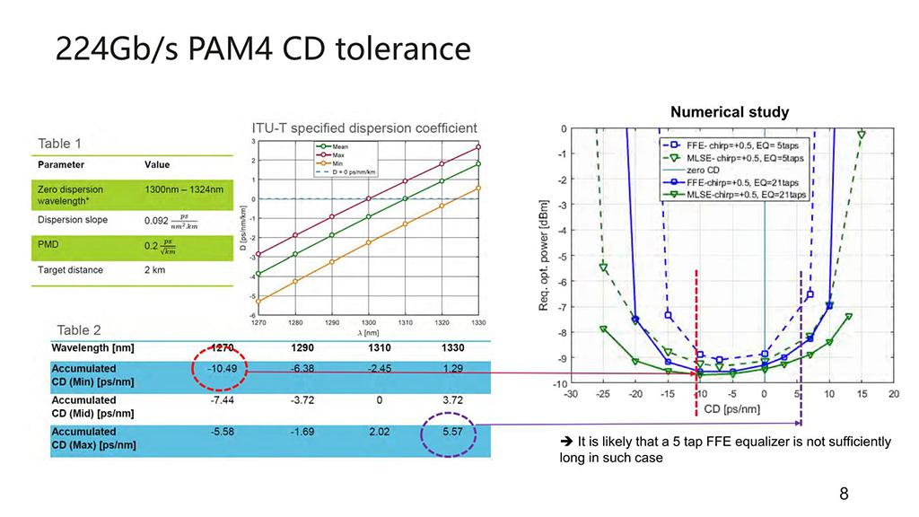 200Gの光伝送は技術的に実現可能、一定の損失を前提にすれば現実的なPAM6の検討も？