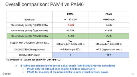 200Gの光伝送は技術的に実現可能、一定の損失を前提にすれば現実的なPAM6の検討も？ 