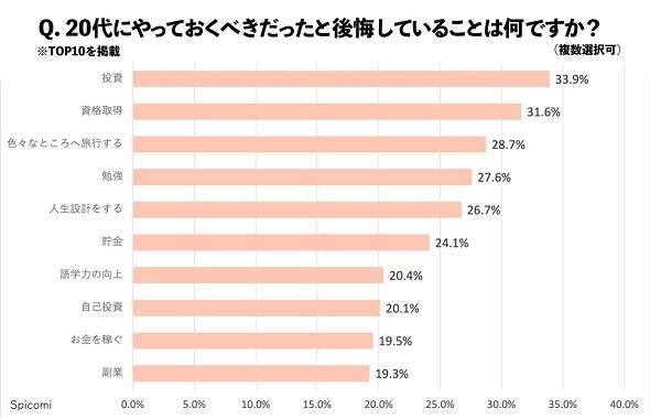 30～40代が「20代を振り返って後悔していること」　2位は「資格取得」、1位は？