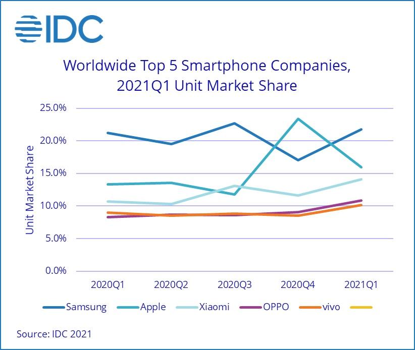 IDCが2021年第1四半期のスマホ出荷台数を発表！ついにファーウェイがトップ5から姿を消す。Samsung、Apple、Xiaomi、OPPO、vivoに