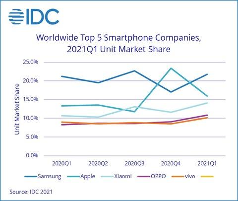 IDCが2021年第1四半期のスマホ出荷台数を発表！ついにファーウェイがトップ5から姿を消す。Samsung、Apple、Xiaomi、OPPO、vivoに 