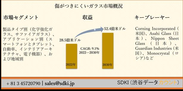  化学的に強化されたサファイアガラス市場のビジネスチャンス、ステータス、地域の見通し、2028年までの世界予測  