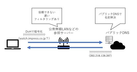 Windows 11で可能になったパブリックDNS利用時のDoHによる暗号化を試す 