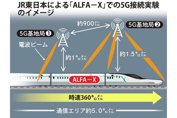 square 【鉄道新潮流】５Ｇが導く高速自動運転　サービス・現場変革も　ＪＲ東 Find more articles Follow us on SNS 