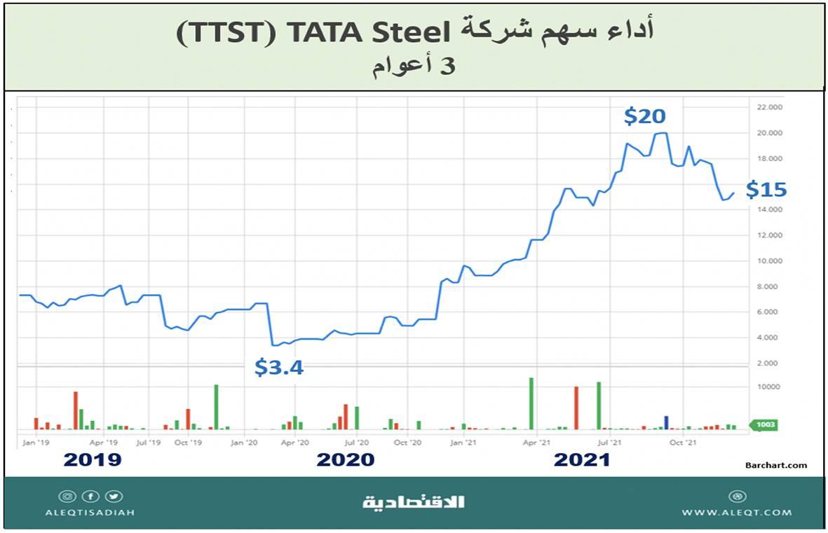 الاستثمار في شركات الخردة «سكراب»