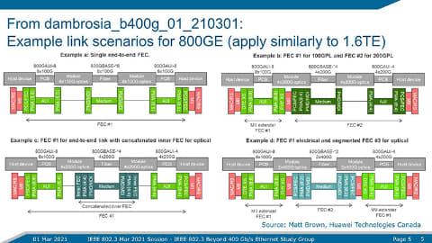 【光Ethernetの歴史と発展】「IEEE P802.3df」のPAR分割に向けた動き、作業効率化の一方で異論も？【ネット新技術】 - INTERNET Watch