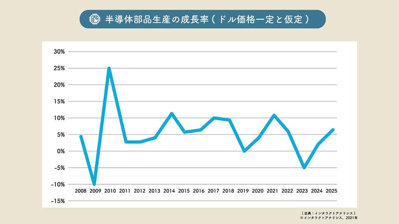 半導体不足と輸送コスト増の影響は？最新調査で見えた2022年以降の製造業動向 