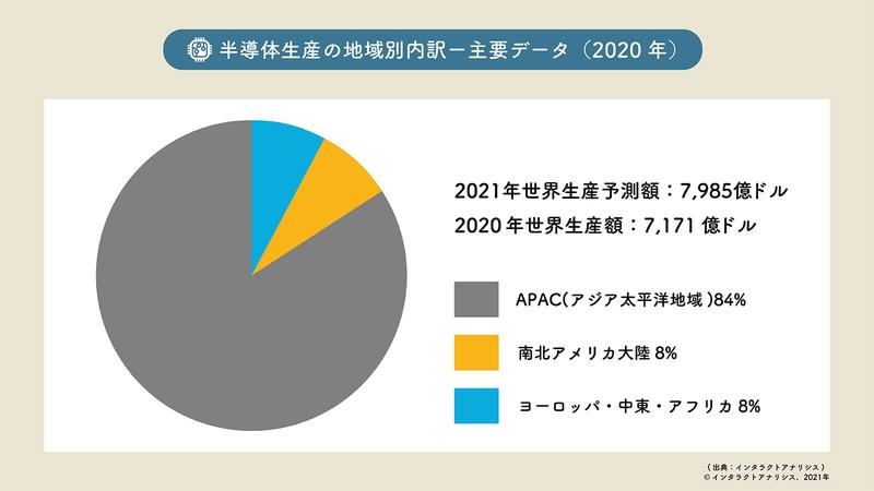 半導体不足と輸送コスト増の影響は？最新調査で見えた2022年以降の製造業動向  