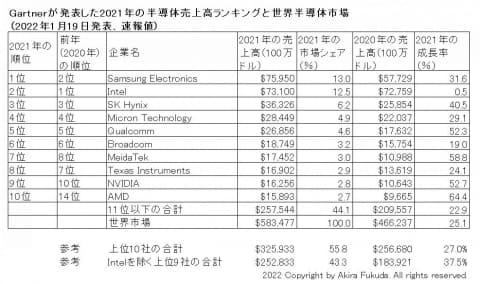Semiconductor ranking in 2021, AMD is amazing 64%and is in the top 10 for the first time in 12 years
