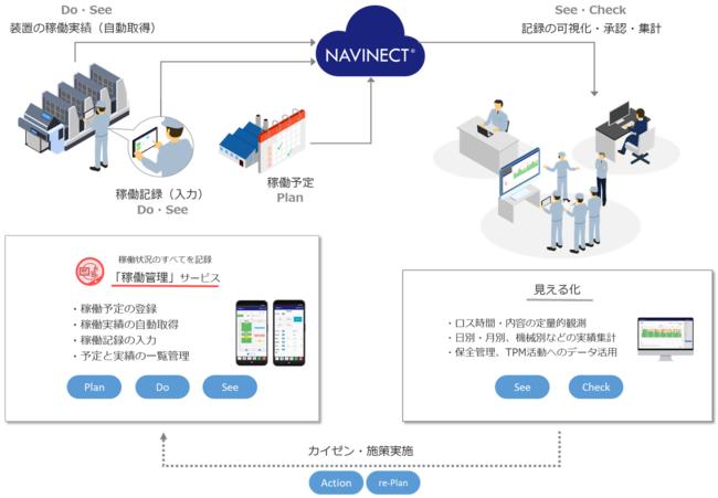 凸版印刷、クラウド型の製造DX支援ソリューション「NAVINECTクラウド」に新サービス「稼働管理」を追加