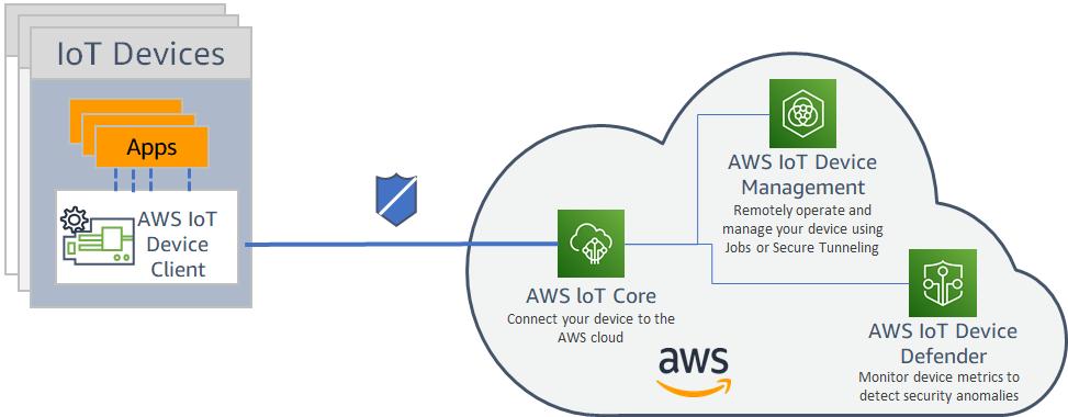 IoTの開発を始めよう！AWS IoT初学者向けの勉強方法 6ステップ！ Step 1 他社事例をチェック Step 2 IoTの基礎を学ぶ Step 3 各ユースケースの実現方法を学ぶ Step 4 プロトタイプを作る Step 5 プロダクション開発に必要なスキルを学ぶ Step 6 最新のアップデートを知る 付録：IoT開発者のためのリンク集 著書について 