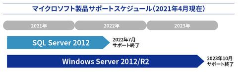 Windows Server 2012/R2・SQL Server 2012サポート終了前に早めの移行で最新版のメリットを引き出そう