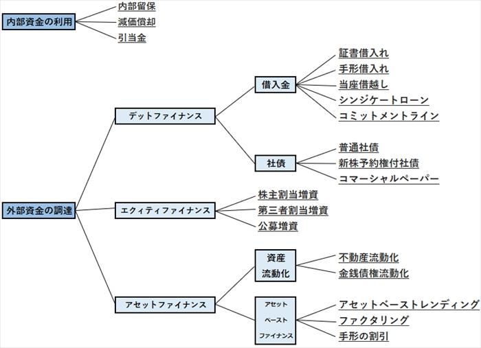 スタートアップの資金調達は大きく分けて3種類！それぞれの特徴について解説