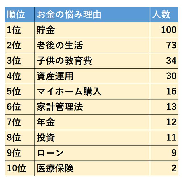 Masao Mobile Co., Ltd. investigates 300 people's "10 items of money"!The first place is savings, the second place is retirement life, and the third place is child education expenses!Financial planner answers!