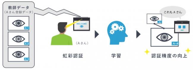 目を使った本人認証技術！日本初の「虹彩認証SDK」実証実験パッケージに「AI(人工知能)」を導入 