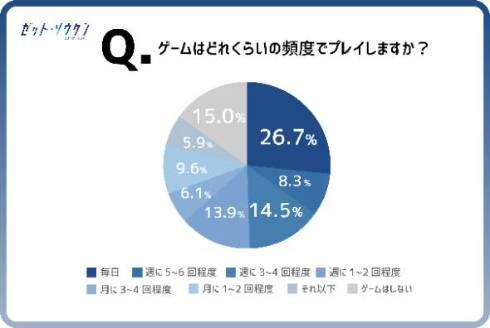 Z世代に人気のゲーム　3位は「シミュレーションゲーム」、2位と1位は？