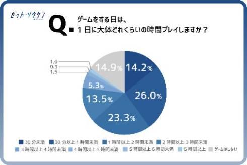 Z世代に人気のゲーム　3位は「シミュレーションゲーム」、2位と1位は？ 