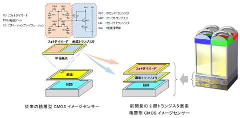 ソニー、世界初「2層トランジスタ画素積層型CMOSセンサー技術」を開発。フォトダイオード部分の拡大で、広ダイナミックレンジ化に寄与