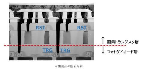 ソニー、世界初「2層トランジスタ画素積層型CMOSセンサー技術」を開発。フォトダイオード部分の拡大で、広ダイナミックレンジ化に寄与 