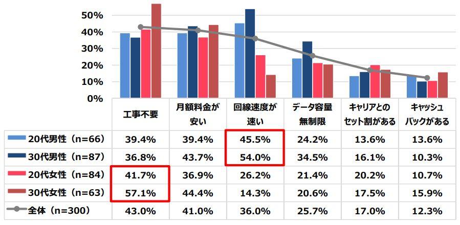 コロナ禍において引越しをした、全国の20代～30代男女600名に聞いた『引越し先の通信環境に関する調査』引越し先のネット回線を「気にした」66.5% 