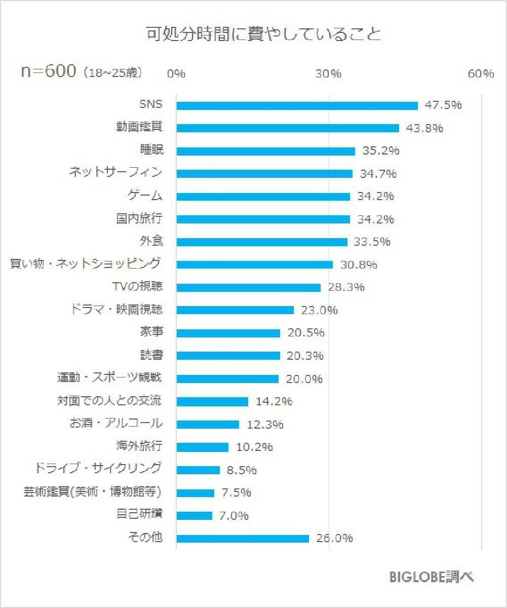 「Z世代に過度な期待をしないでほしい」約7割 BIGLOBEが「Z世代の意識調査」第3弾(生活編)を発表 ～「スマホやインターネットがないと生きていけない」7割強、 使い過ぎも自覚～ 