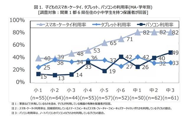 高校生の94.2％はスマホでネット利用…小中高校生のインターネット利用端末はスマートフォンが一番 