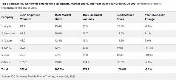 2021年の世界スマートフォン出荷、2017年以来の増加に──IDC調べ