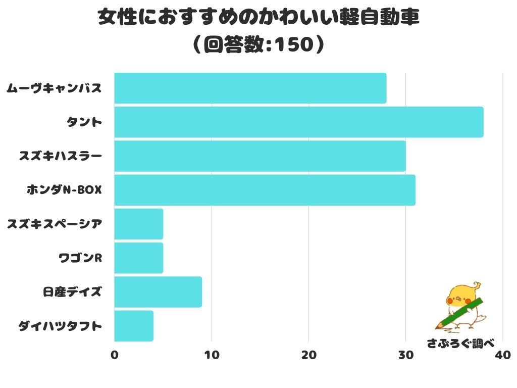  【調査レポート】女性におすすめのかわいい軽自動車は？1位は「タント」！！ 