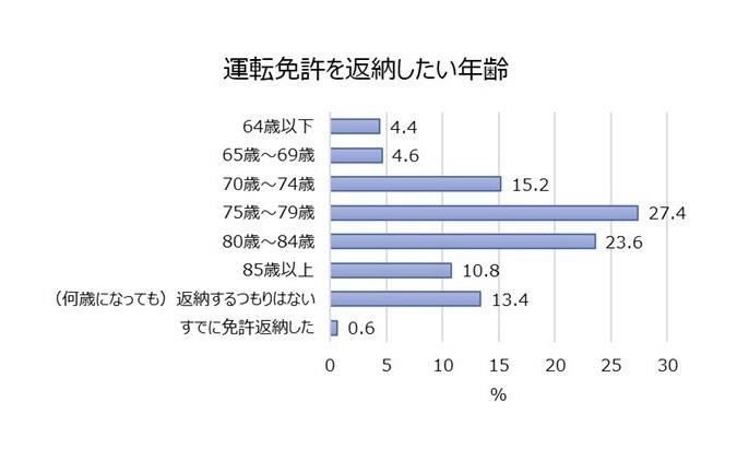 運転免許を返納するつもりはない人：13.4％ …過半数は75-84歳　調査結果 