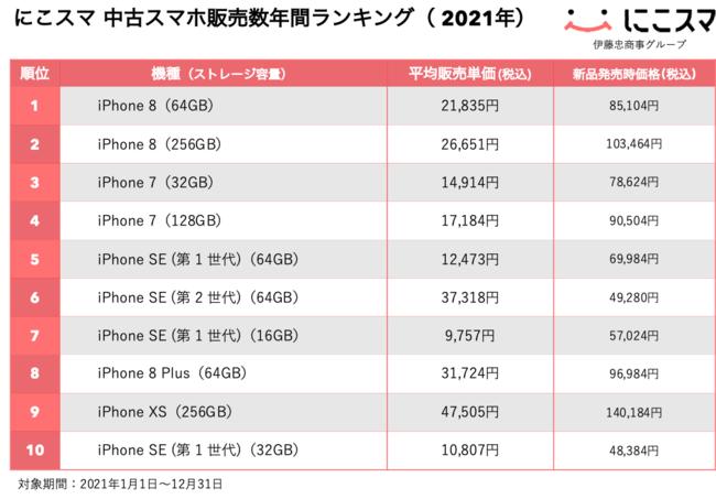 Nikozuma | January-December 2021 / Used smartphone annual sales ranking | Belong Co., Ltd. press release