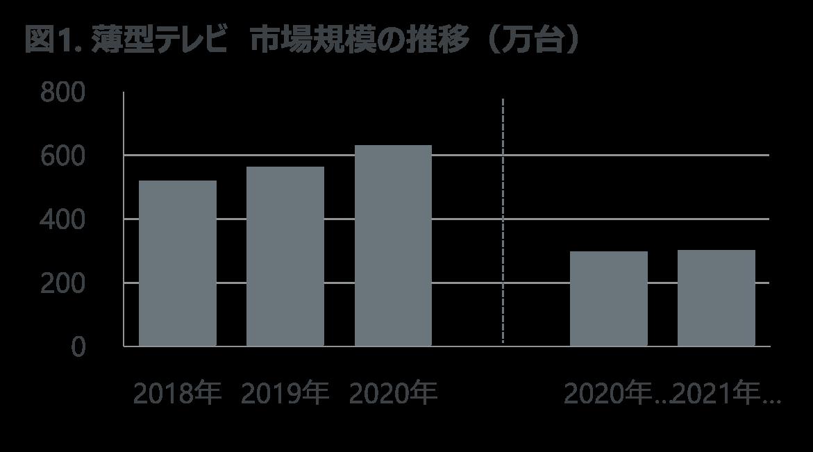 2021年上半期の市場規模、パソコン950万台、携帯1650万台 