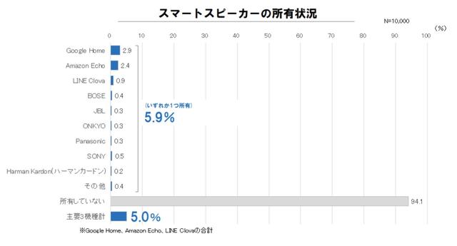 所有率17.7％、無いが欲しい人は17.8％…スマートスピーカーの所有・利用状況