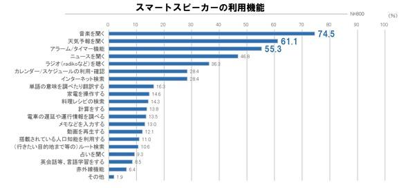 所有率17.7％、無いが欲しい人は17.8％…スマートスピーカーの所有・利用状況 