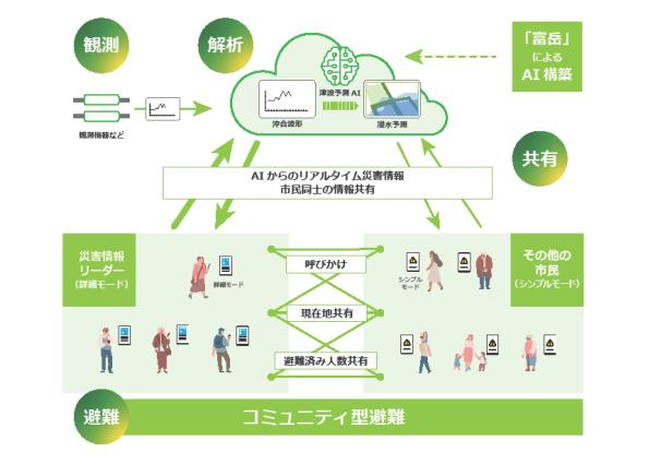 Search by narrowing down the conditions, Fujitsu, conducted a demonstration experiment in Kawasaki City in Kawasaki City in Kawasaki City.