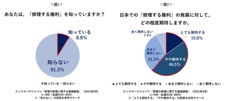 米国で法案可決の「修理する権利」、日本での発展に全国の20-60代の約6割が期待　家電の修理に関する意識調査