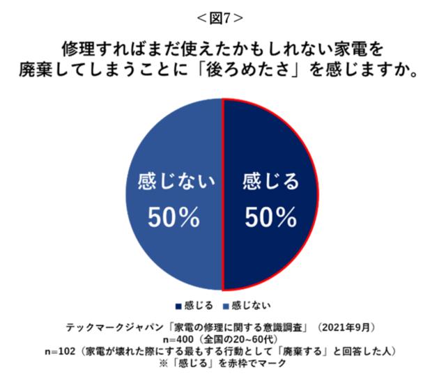 米国で法案可決の「修理する権利」、日本での発展に全国の20-60代の約6割が期待　家電の修理に関する意識調査 