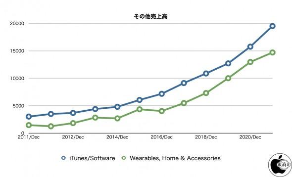 Apple、2022年度第1四半期は「過去最高」の売上高　日本だけ売上減の理由は？