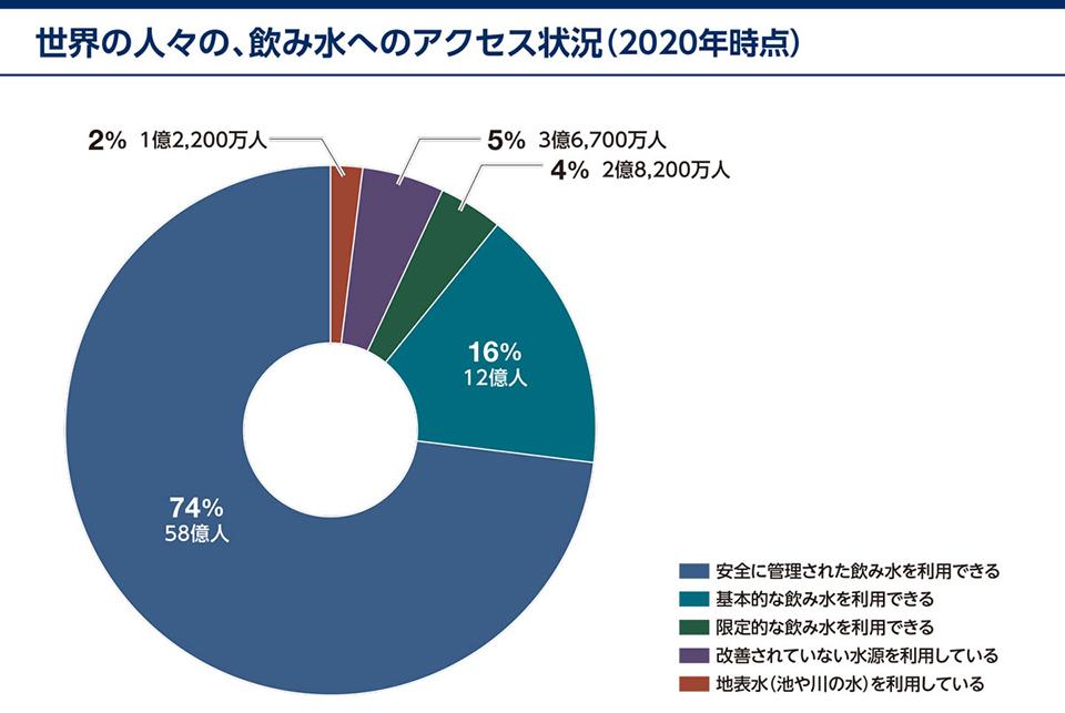 世界の水不足問題とは？
現状や原因、テクノロジーによる解決策 SDGs特集 SDGs（持続可能な開発目標）とは？企業が取り組むべき理由もあわせて紹介 SDGs・ESG×レゴ®ワークショップ体験レポート（脱炭素編）