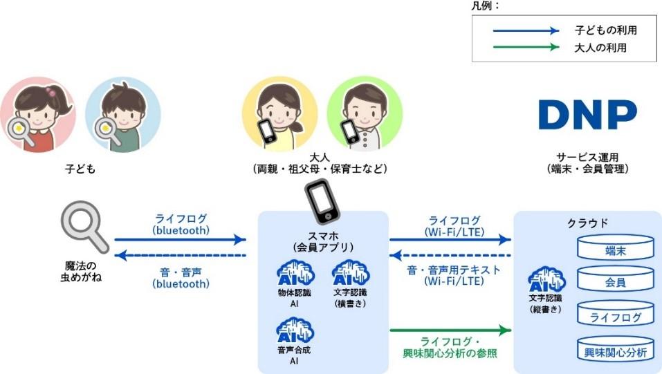 大日本印刷　AI活用の子ども向け知育サービス「おとるーぺ」をクラウドファンディングに出品