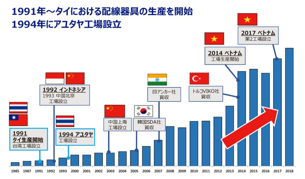 パナソニック　60か国以上に展開する「海外電設資材事業」とは 