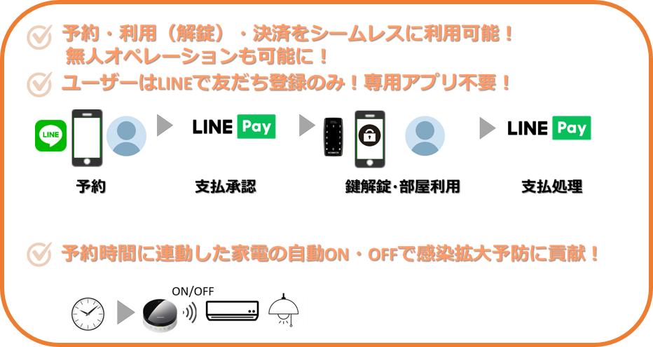 LINE公式アカウントから簡単空きスペースの無人予約・決済・スマートロック解錠システム「Connected Space Share」サービスリリースのお知らせ