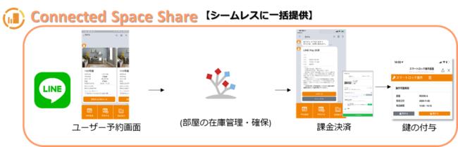 LINE公式アカウントから簡単空きスペースの無人予約・決済・スマートロック解錠システム「Connected Space Share」サービスリリースのお知らせ 