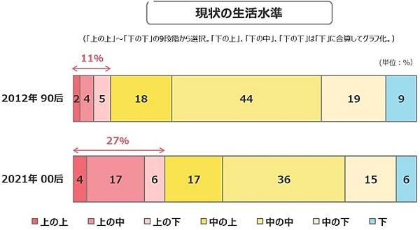 【21-30】「遠圏」とのつながり重視 中国若者の向上心に変化