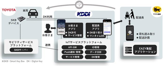 KDDI and Yamato Transport, such as "placing" luggage to car trunks-Using Toyota's digital keys